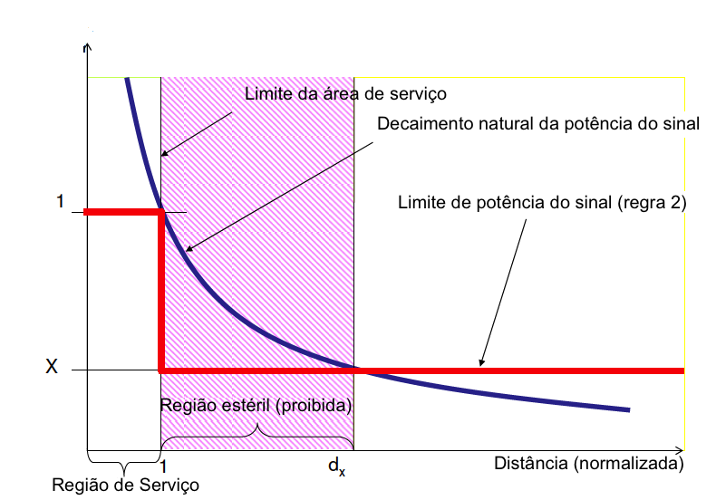 Compartilhamento Espectral: Conceito 2 Potência do sinal (normalizada) Espectro compartilhado, negociado, agregado, dividido e utilizado por uma larga gama de serviços selecionados pelo usuário, sob