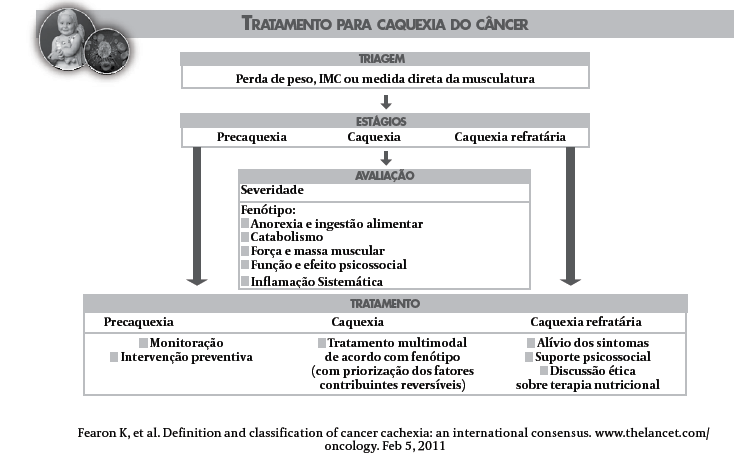 4. Tratamento da Caquexia no câncer 5.