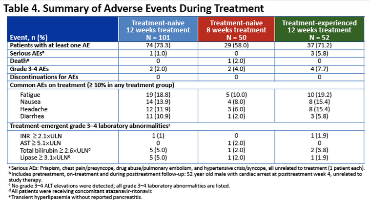 Estudo ALLY-2 (Fase 3) HCV/HIV: SOF + DCV por