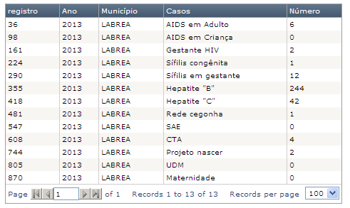 Rede de serviço do Purús- Pólo Lábrea Gráfico 9 Rede