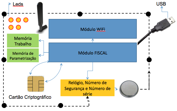 3. Hardware do SAT Este Capítulo descreve os requisitos mínimos de Hardware que deverão compor uma solução de Equipamento SAT.