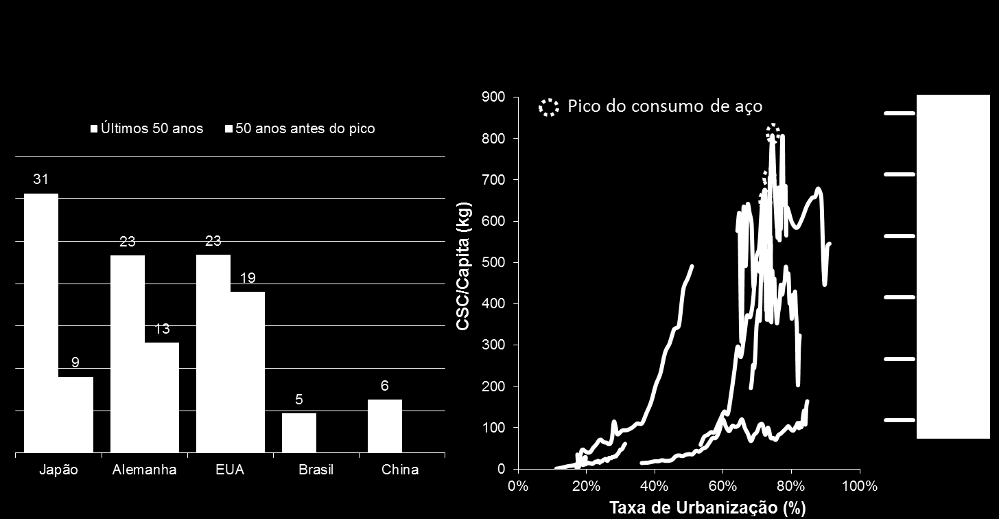 A Vale acredita na China A China encontra-se longe de ter atingido o nível de consumo de aço visto em países desenvolvidos Consumo de aço per capita acumulado (tons) As tendências de urbanização