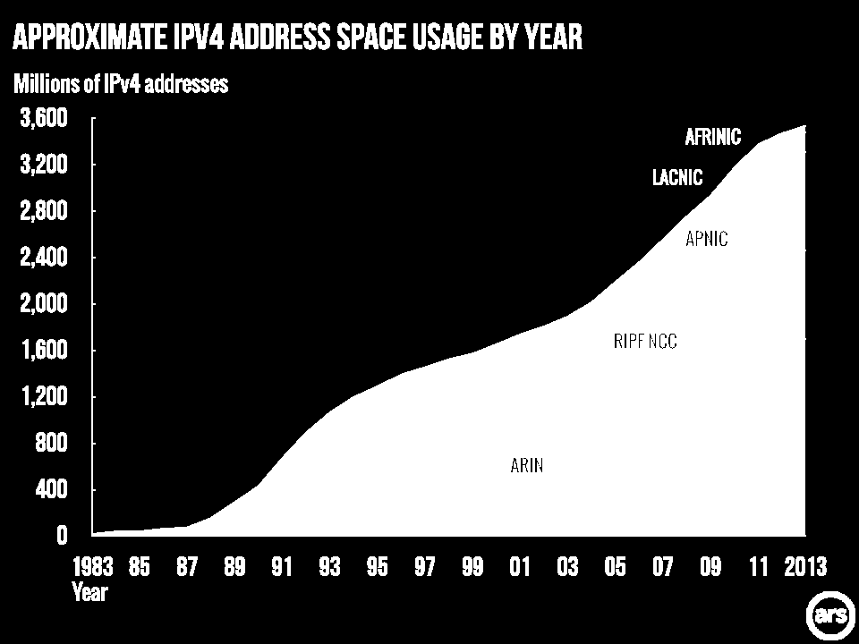 IPv4 - Crescimento no final da década de 90 O maior crescimento do uso