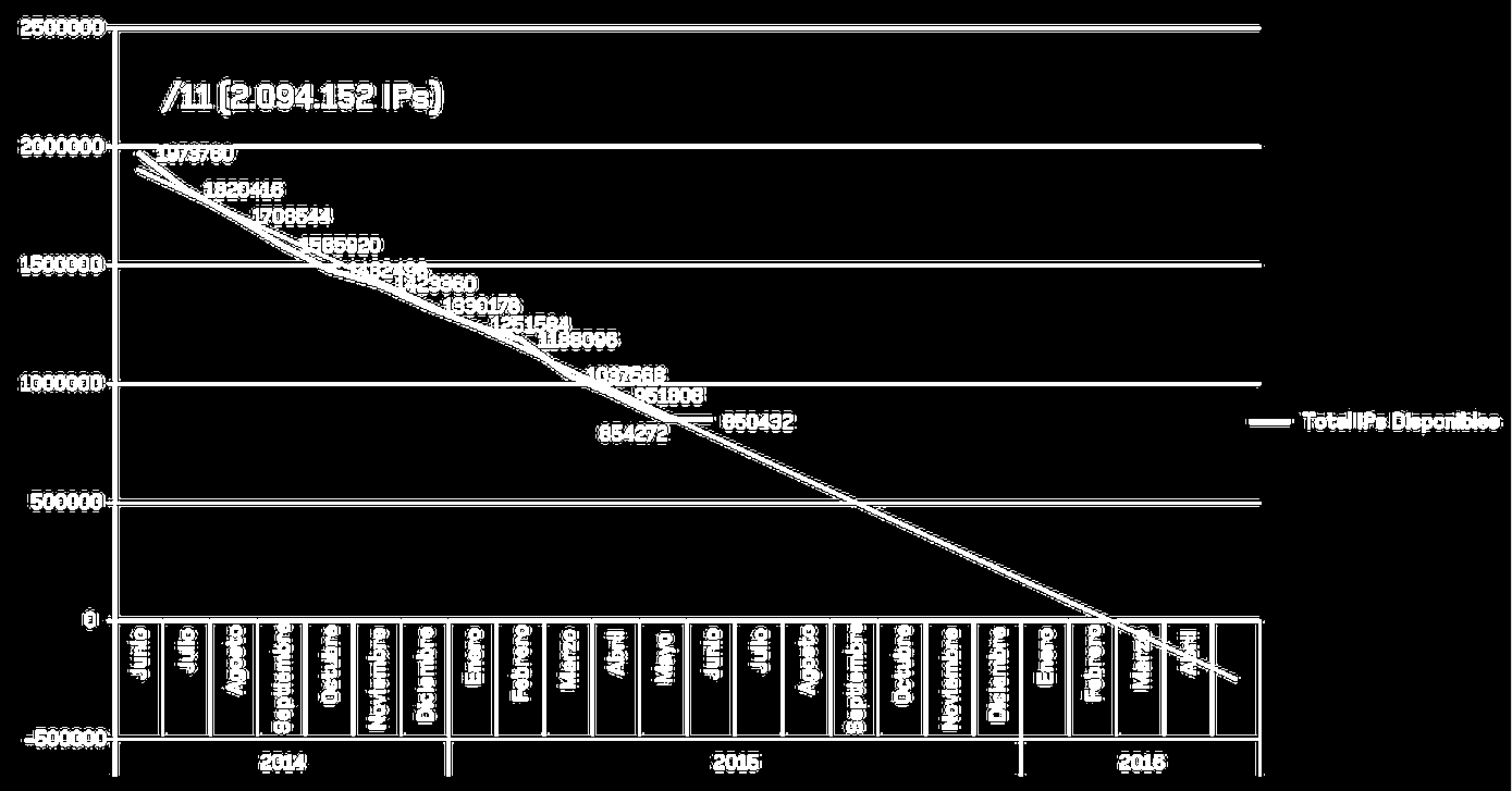 Esgotamento dos Endereços IPv4 - LACNIC Em 10 Junho de 2014,