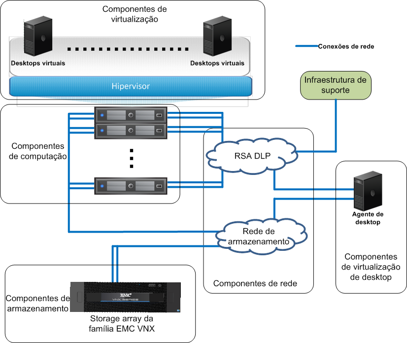 Visão Geral da Tecnologia da Solução A solução de tecnologia Esta solução usa o EMC VNXe3300 e VMware vsphere 5.