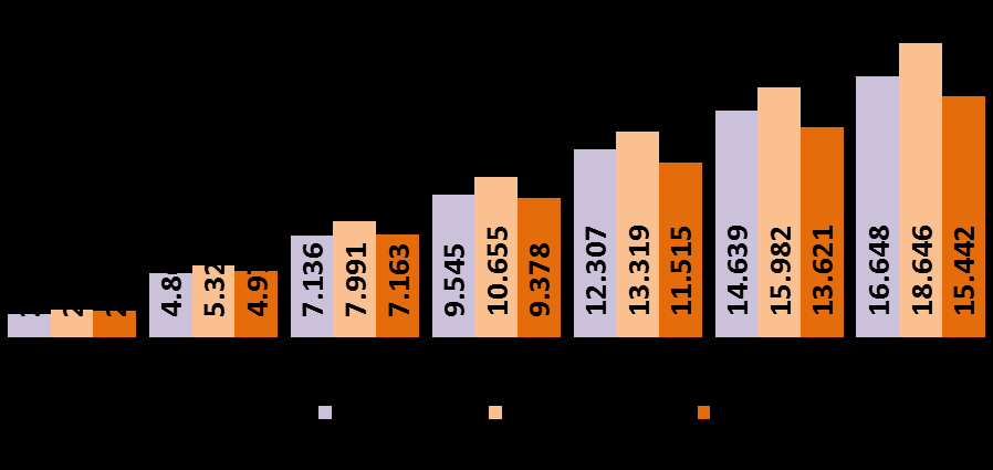 FONTE: CTE/SEFAZ Janeiro a Julho 2014 realizado, 2015 orçado x 2015 realizado Valores em R$ Mi Passado o primeiro quadrimestre, a