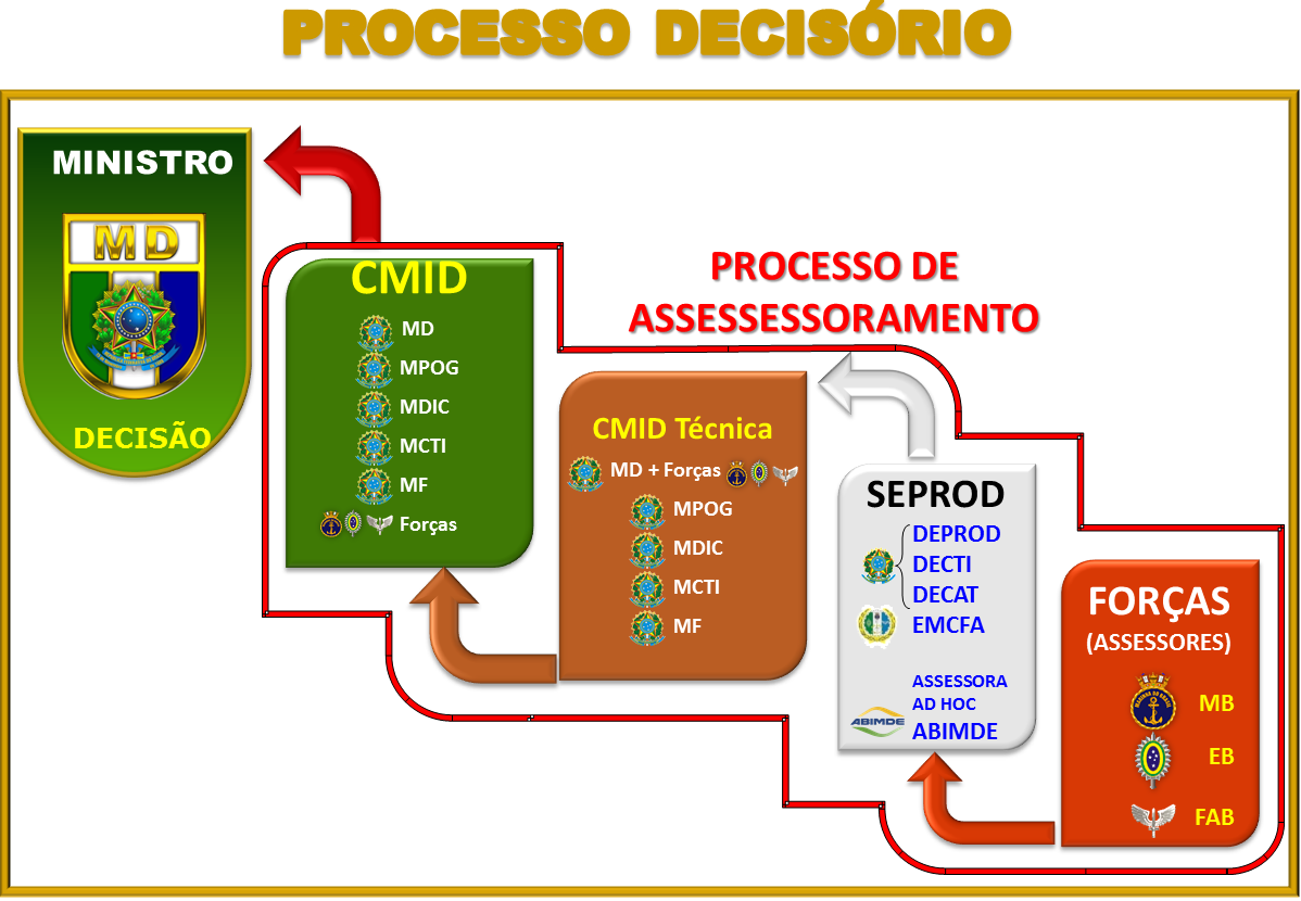 FIGURA 2 Processo decisório do Ministro de Estado da Defesa, para classificação de produtos e credenciamento de empresas de defesa 2 FINALIDADE A finalidade destas Instruções é descrever os