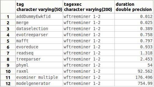 Figura 12 - Resultados da Consulta SQL 1: Tempo de Execução de Atividades de wftreeminer_1-1 Figura 13 Resultados da Consulta SQL 2: Tempo de Execução de Atividades de wftreeminer_1-2 As consultas