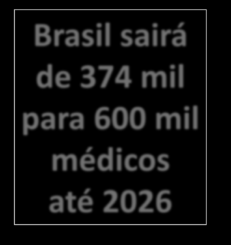 Brasil sairá de 374 mil para 600 mil médicos até 2026 Relação de 2,81 médicos por 1.