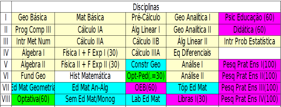 UFF: Matriz curricular da