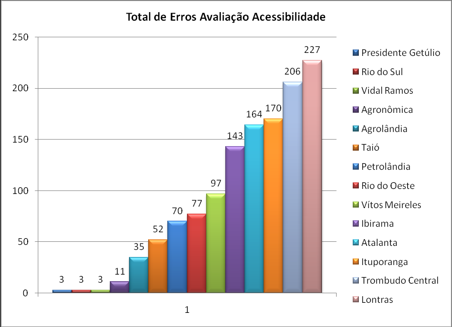 Grafico 3 Site da Região da AMAVI O gráfico 4 refere a qualidade dos sites com relação a acessibilidade, a pontuação indica o total de erros encontrados nas 3 prioridades, que avaliam o nível de