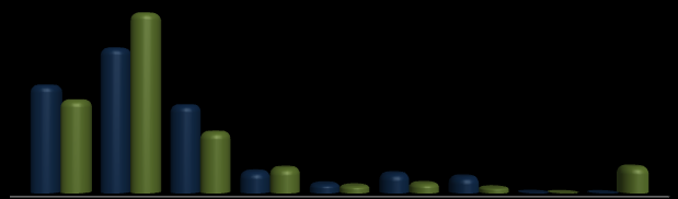 % de consumo Gráfico 34 - Participação relativa do consumo de energia elétrica em Joaçaba e Santa Catarina, segundo a tipologia das unidades consumidoras, em 2010 44% 35,3% 26,3% 23% 21,5% 15% 5,4%