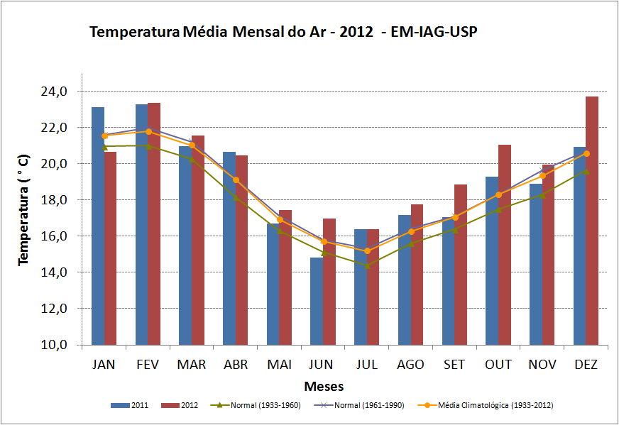 Figura 1 Temperatura média mensal do ar para os anos de 2011 e 2012, normais e média climatológica.