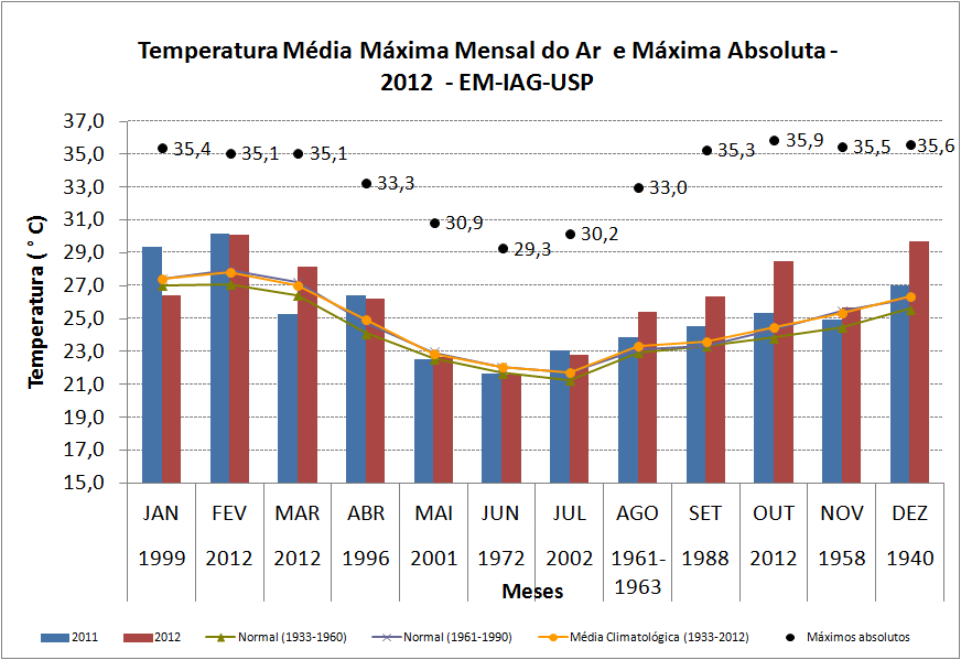 Tabela 4 Temperatura média máxima mensal em todos os meses de 2011 e 2012 ( C), além das normais e da média climatológica.