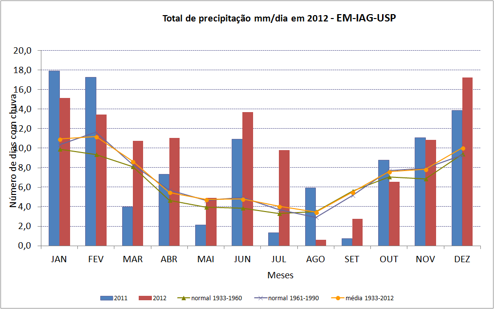 Figura 11 Taxa de precipitação em mm/dia para os anos de 2011 e 2012, além das normais e da média climatológica.