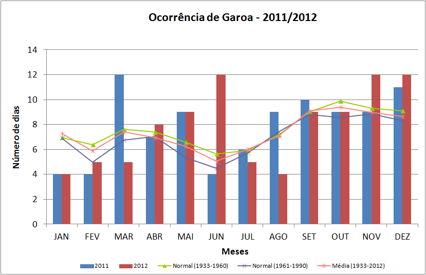 3.6 Fenômenos meteorológicos a) Garoa Foram observados 94 dias com garoa no ano de 2012, mesma quantidade de dias de 2011. A média climatológica anual é de 88 dias.