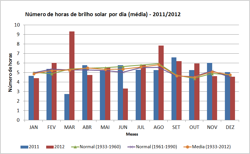 Figura 34 Irradiação solar global máxima mensal.