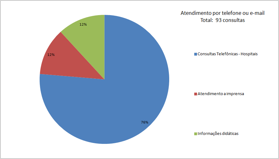 Figura 46 Atendimento por telefone ou e-mail. Também realizamos o atendimento de consultas mensais.