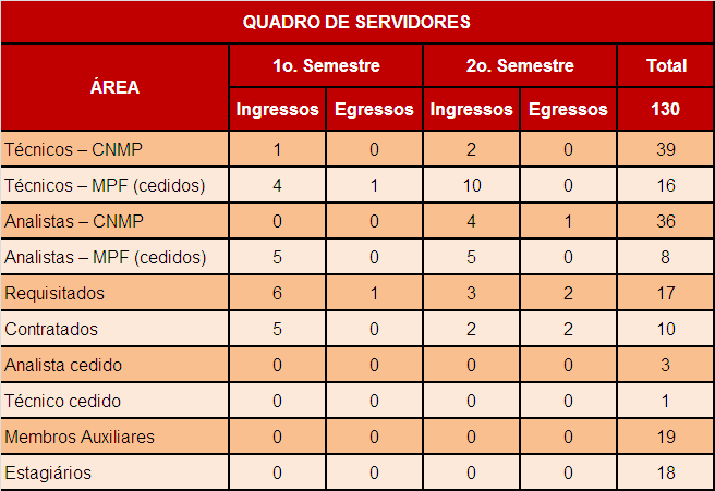 Tabela 25 Quadro de Servidores Ingressos e Egressos em 2010. Fonte: Secretaria de Gestão de Pessoas. (Data de corte das informações do Relatório: 30 de novembro de 2010).