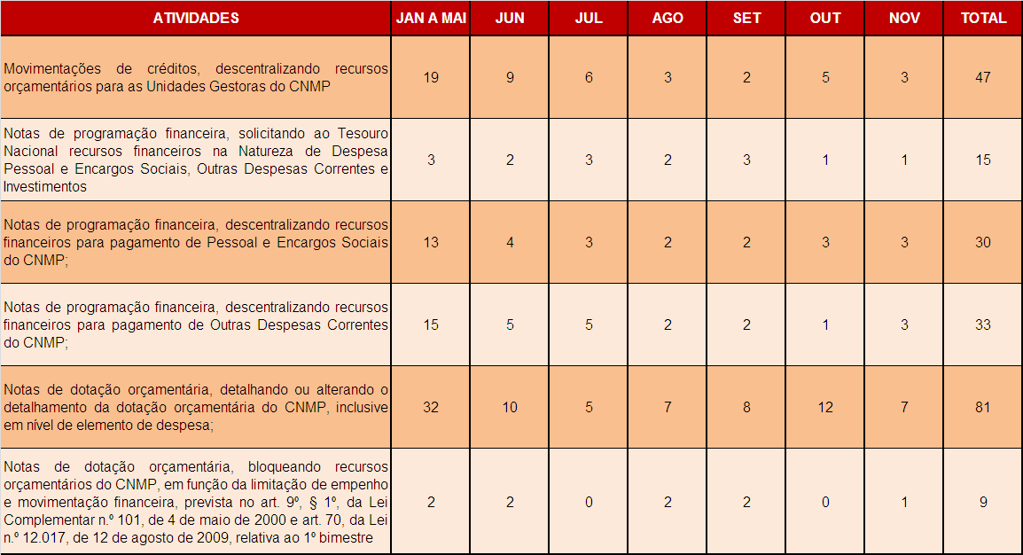 Tabela 26 Resumo numérico Atividades da Secretaria de Planejamento Orçamentário. Fonte: Secretaria de Planejamento Orçamentário. (Data de corte das informações do Relatório: 30 de novembro de 2010).