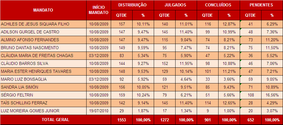 considerados Pendentes são calculados com base nos que não transitaram em julgado.