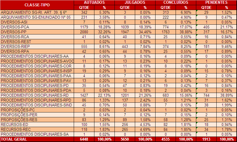 principais ofensores, uma vez que eles correspondem a aproximadamente 77% do volume processual pendente: RD Reclamação Disciplinar, PCA Procedimento de Controle Administrativo e PP Pedido de