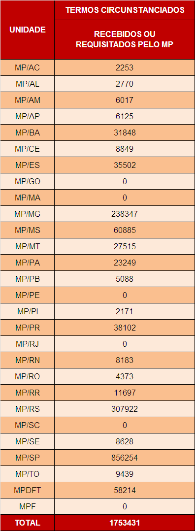 * Questionário não é aplicável ao MPM nem ao MPT. ** As unidades MP/GO, MP/MA, MP/PE, MP/RJ, MP/SC e MPF não forneceram as informações via sistema CNMPInd.