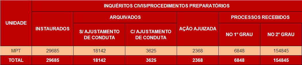 * Questionário não é aplicável ao MPM nem ao MPT. ** As unidades MP/GO, MP/PE e MPF não forneceram as informações via sistema CNMPInd.