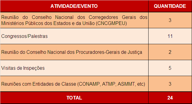 Tabela 09 Quantitativo de processos em tramitação na Corregedoria Nacional. Fonte: Corregedoria Nacional do Ministério Público. (Data de corte das informações do Relatório: 30 de novembro de 2010). 1.