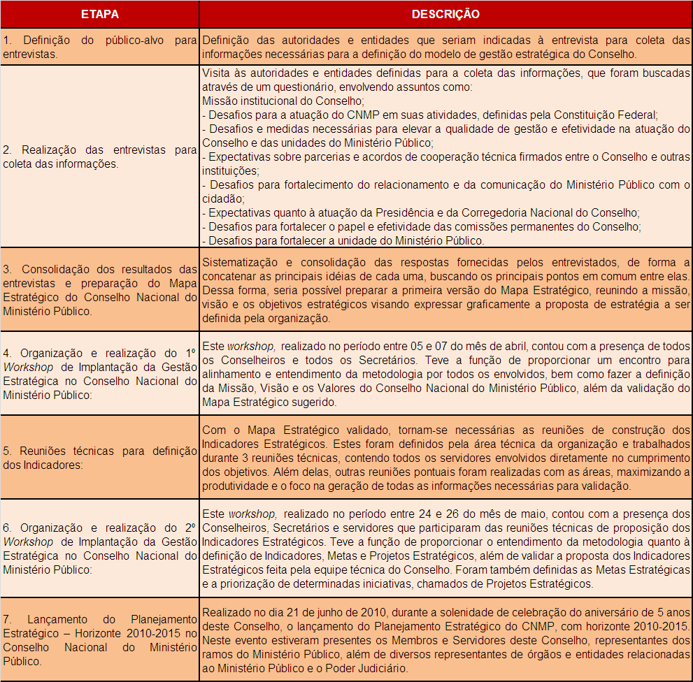 O projeto, em sua concepção, pode ser dividido nas etapas apresentadas na tabela a seguir. Tabela 16 Etapas do Projeto de Planejamento Estratégico do CNMP. Fonte: Secretaria de Gestão Estratégica.