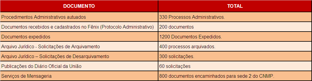 Tabela 23 Documentos que tramitaram no CNMP no período de agosto a outubro de 2010. Fonte: Coordenadoria de Administração. (Data de corte das informações do Relatório: 30 de novembro de 2010).