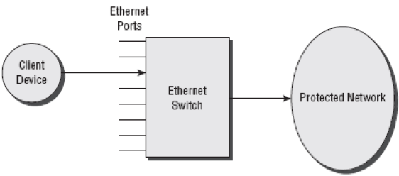 CAPÍTULO 2 Protocolo 802.1X 2.1 - Conceito IEEE 802.1X é um padrão para controle de acesso à rede com base em portas. Faz parte do grupo IEEE 802.1, grupo de protocolos de redes.