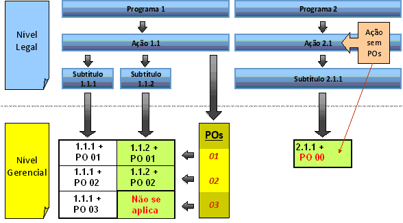 Os POs serão utilizados para três finalidades específicas: 1) acompanhar as despesas que constavam em ações específicas em 2012 e foram aglutinadas em outras ações no PLOA 2013, considerando o