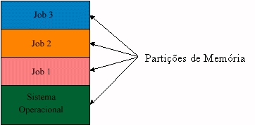 A memória principal é dividia em partes para cada programa em execução. Ex:.