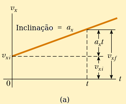 CAPÍTULO 1. MOVIMENTO EM UMA DIMENSÃO 15 (b) A velocidade em qualquer ponto é dada por v x0 = (40 5t 2 ) m/s, portanto a velocidade para um tempo t+ t é, v x = 40 5(t+ t) 2 = 40 5t 2 10t t 5( t) 2.