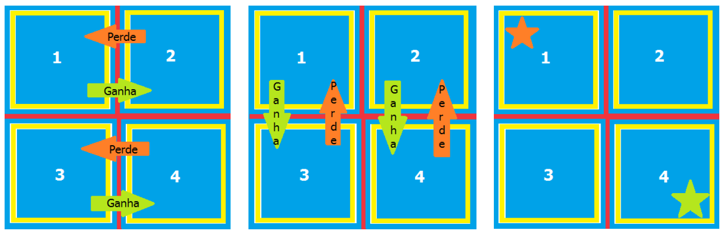 Figura 1. Organização e fluxo dos praticantes ao longo das 3 provas aproximando-os em função da performance. 5.