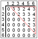 20 Figura 2.3: Matriz do número de saltos do caminho de backup, [h ], da topologia de rede da Figura 2.1(a).