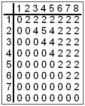 24 disjuntas, ω, é calculada a partir da equação 2.5. ω = N 1 2 N(N 1) i=1 j=i+1 N ω i,j (2.5) A título de exemplo, apresenta-se uma topologia com N=8 e L=13 (Figura 2.