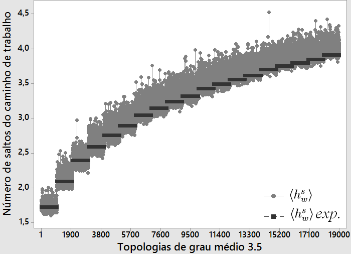 44 à medida que o grau aumentava, isso também se relaciona ao coeficiente de determinação que, aumentando o número de ligações se aproximava cada vez mais de 1 (valor ideal).