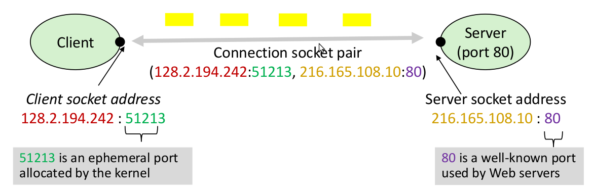 Como identificar uma conexão? Uma conexão é formada por um par de processos finais (endpoints) Como se identifica um endpoint? Endereço IP?