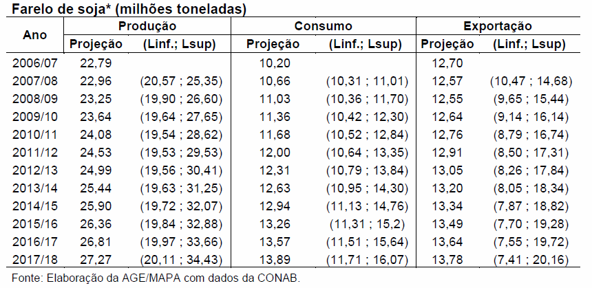 Produção, Consumo e