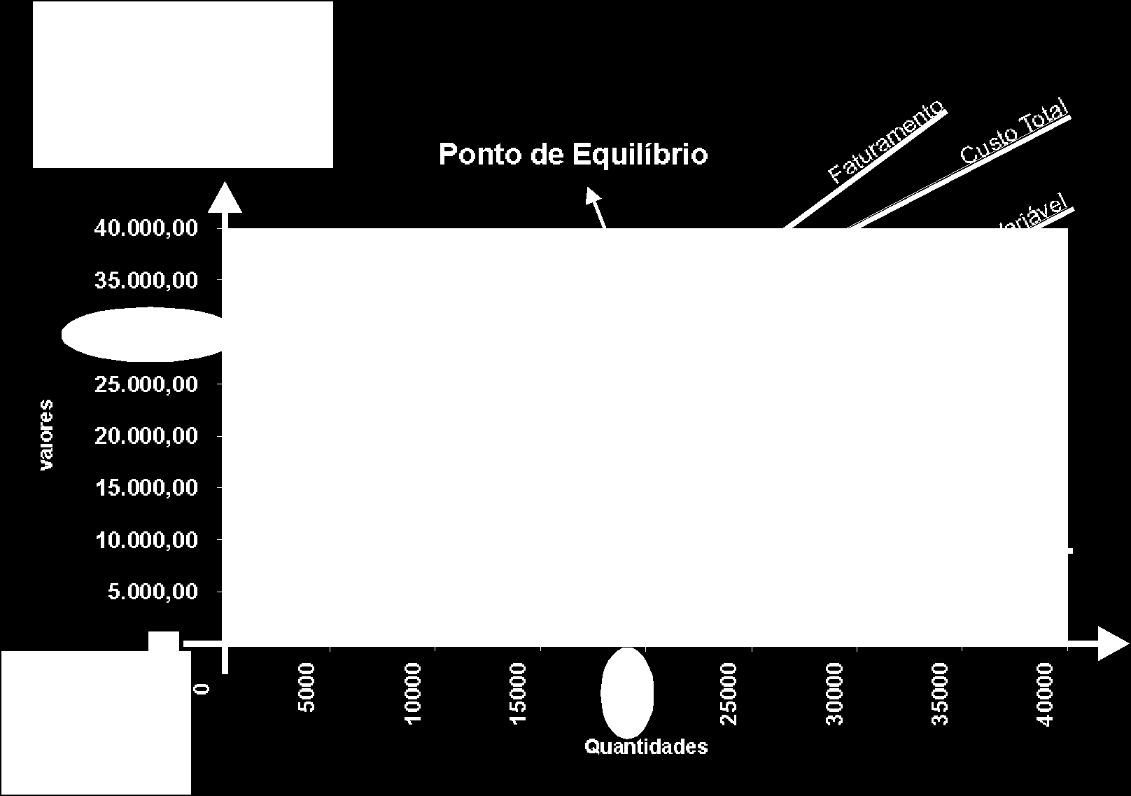 CF = R$ 9.000,00 PV = R$ 1,50 CV = R$ 1,05 Pe(Q) = 20.000 Pe($) = R$ 30.