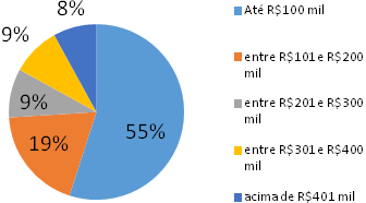 7% 14% Não possuem Franquia Já possuíram Franquia 79% Possuem Franquia Figura 5 Capital