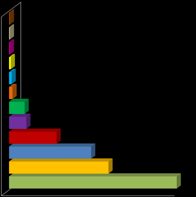 MOTIVO DOS RECURSOS MOTIVO DOS RECURSOS Quantidade % INFORMAÇÃO INCOMPLETA 194 38,1% INFORMAÇÃO RECEBIDA NÃO CORRESPONDE À SOLICITADA 115 22,6% OUTROS 95 18,7% RESPOSTA NÃO FOI DADA NO PRAZO 55 10,8%