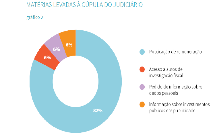 Monitoramento das decisões STF e STJ A cúpula do PJ, apesar de não estar atenta às legislações e boas práticas internacionais no que tange as suas práticas e políticas de transparência, vem mantendo