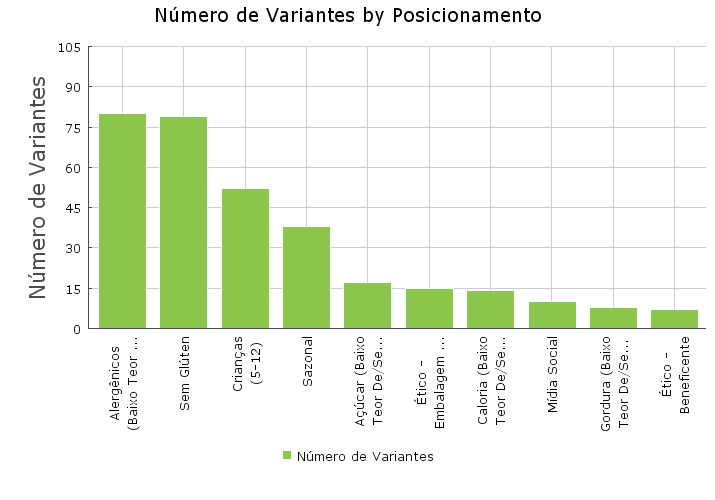 Posicionamento mais adotado pelas embalagens de candies na América Latina em outubro e novembro/2013 Posicionamento Alergênicos (Baixo Teor/Reduzido/Sem) 80 Sem Glúten 79 Crianças (5-12) 52 Sazonal