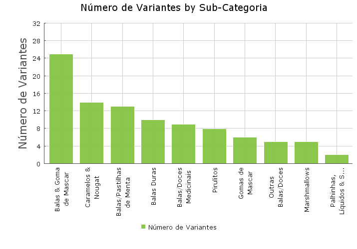 Subcategorias que mais lançaram embalagens de candies No Oriente Médio & África em outubro e novembro/2013 Subcategoria Pastilhas, Gomas, Gelatinosos e Similares 25 Caramelos