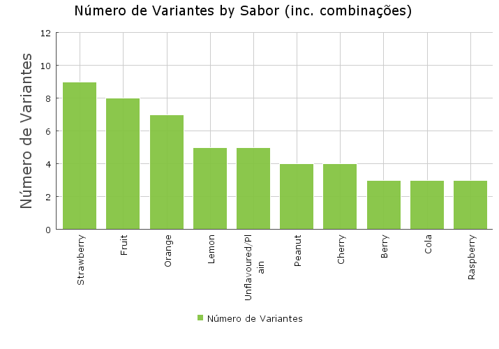 Sabores mais lançados em candies no Oriente Médio & África em outubro e novembro/2013 Sabor (inc.