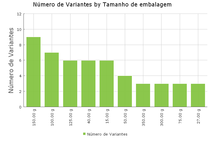 Tamanho das embalagens mais lançadas em candies no Oriente Médio & África em outubro e novembro/2013 Tamanho de