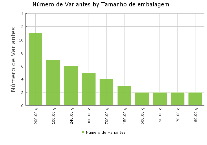 Tamanho das embalagens mais lançadas em candies no mundo em outubro e novembro/2013 Tamanho de embalagem